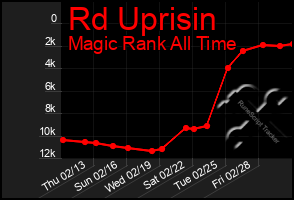 Total Graph of Rd Uprisin