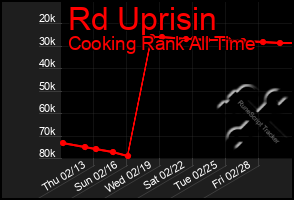 Total Graph of Rd Uprisin