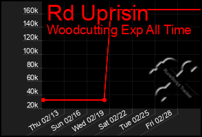 Total Graph of Rd Uprisin
