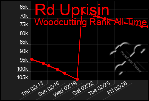 Total Graph of Rd Uprisin