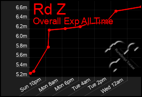 Total Graph of Rd Z