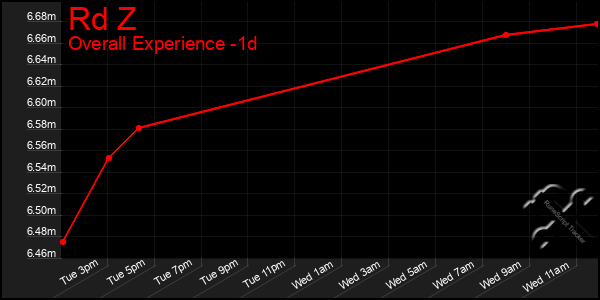 Last 24 Hours Graph of Rd Z
