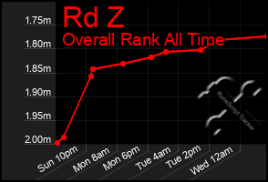 Total Graph of Rd Z