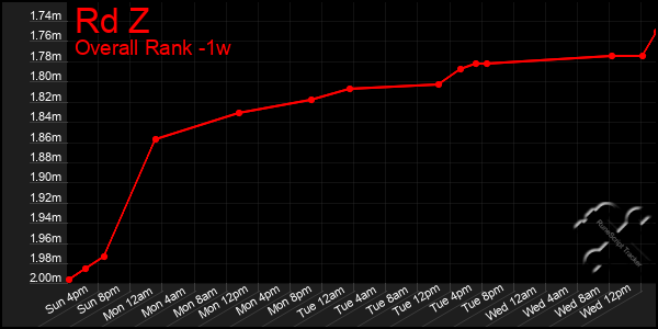 1 Week Graph of Rd Z