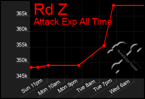 Total Graph of Rd Z
