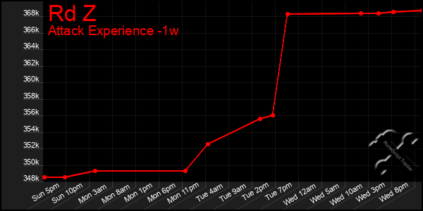 Last 7 Days Graph of Rd Z
