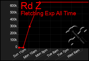 Total Graph of Rd Z