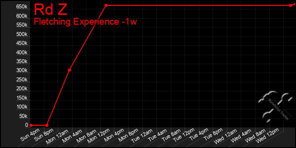 Last 7 Days Graph of Rd Z
