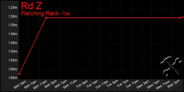 Last 7 Days Graph of Rd Z