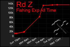 Total Graph of Rd Z