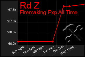 Total Graph of Rd Z