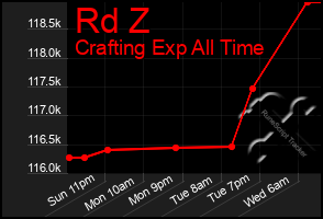 Total Graph of Rd Z