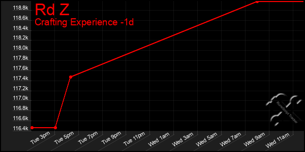 Last 24 Hours Graph of Rd Z