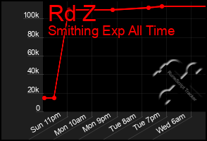 Total Graph of Rd Z