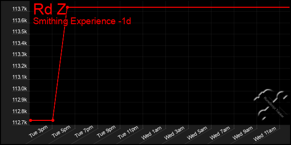 Last 24 Hours Graph of Rd Z
