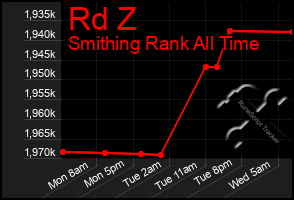 Total Graph of Rd Z