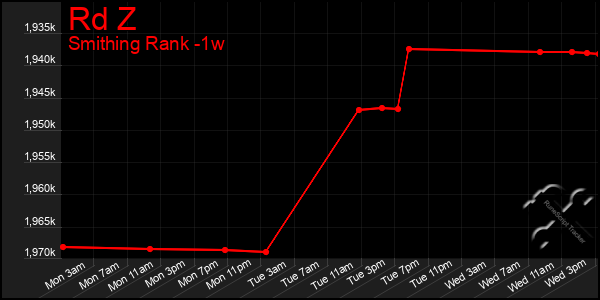 Last 7 Days Graph of Rd Z