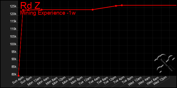 Last 7 Days Graph of Rd Z