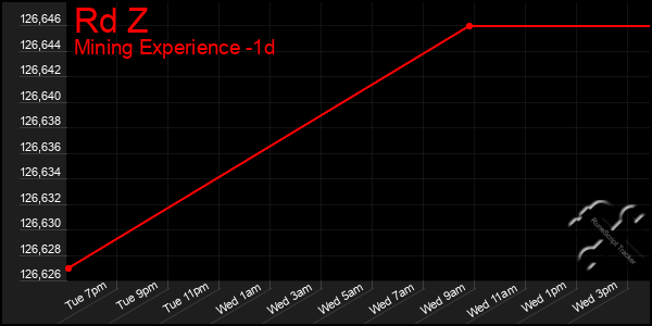 Last 24 Hours Graph of Rd Z