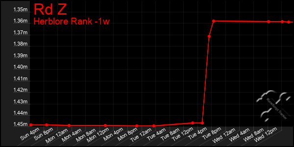 Last 7 Days Graph of Rd Z
