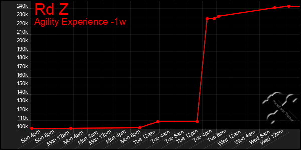Last 7 Days Graph of Rd Z