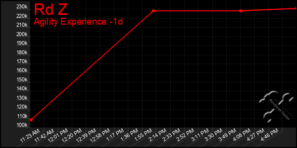 Last 24 Hours Graph of Rd Z