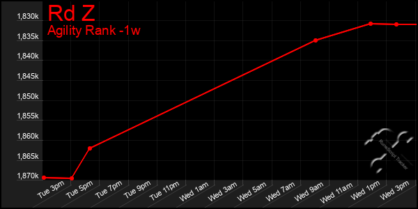 Last 7 Days Graph of Rd Z