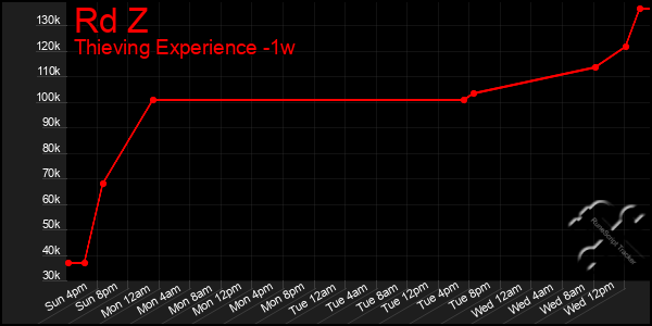 Last 7 Days Graph of Rd Z