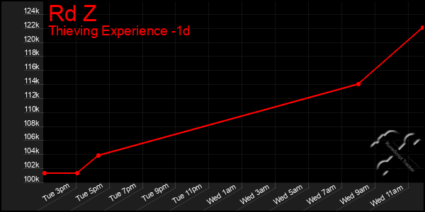 Last 24 Hours Graph of Rd Z