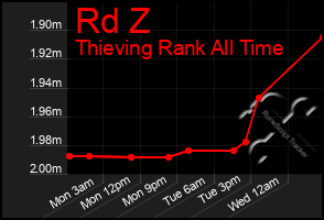 Total Graph of Rd Z