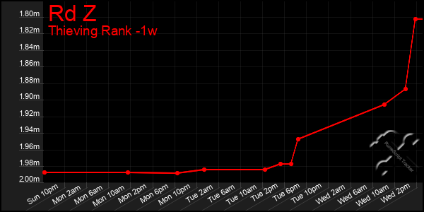Last 7 Days Graph of Rd Z