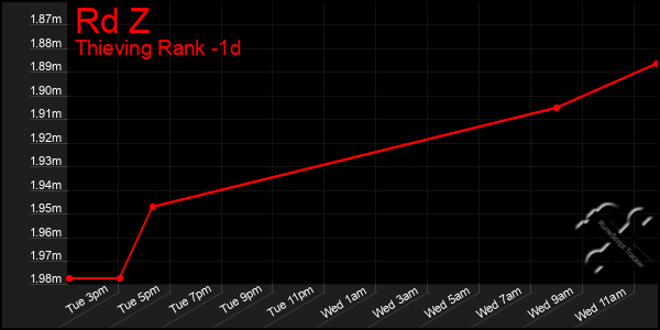 Last 24 Hours Graph of Rd Z
