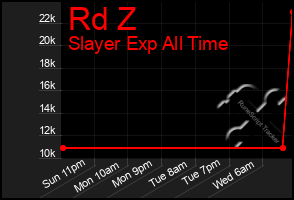 Total Graph of Rd Z