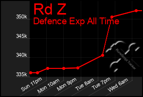 Total Graph of Rd Z