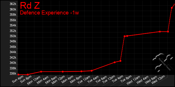 Last 7 Days Graph of Rd Z