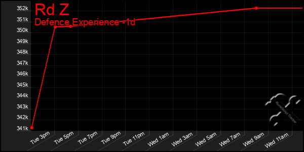 Last 24 Hours Graph of Rd Z
