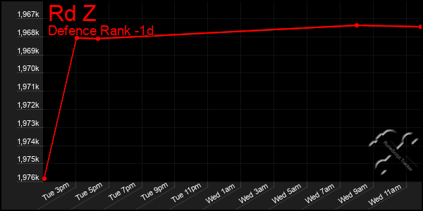 Last 24 Hours Graph of Rd Z