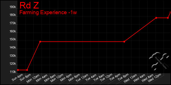 Last 7 Days Graph of Rd Z