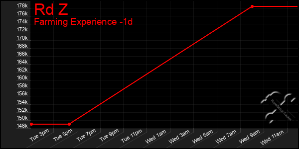 Last 24 Hours Graph of Rd Z
