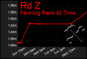 Total Graph of Rd Z