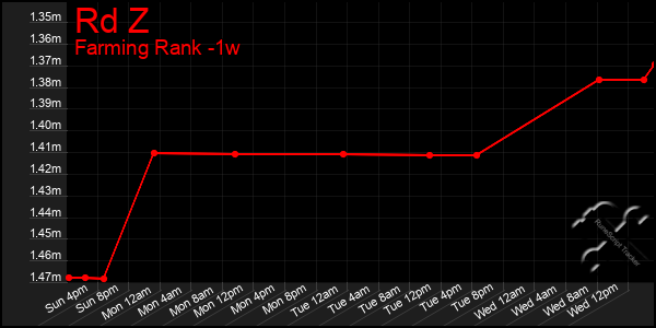 Last 7 Days Graph of Rd Z