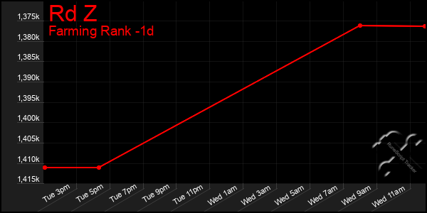 Last 24 Hours Graph of Rd Z