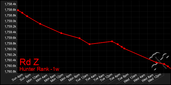 Last 7 Days Graph of Rd Z