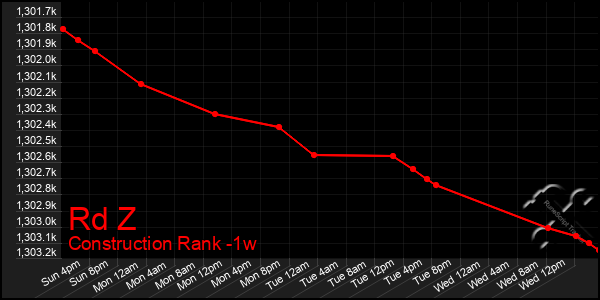 Last 7 Days Graph of Rd Z