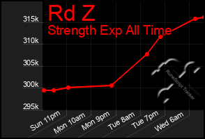 Total Graph of Rd Z