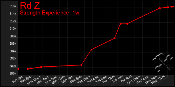 Last 7 Days Graph of Rd Z