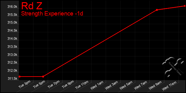 Last 24 Hours Graph of Rd Z
