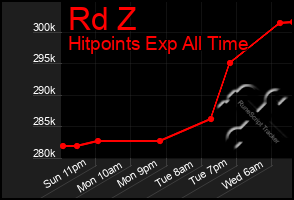 Total Graph of Rd Z