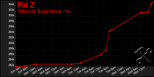 Last 7 Days Graph of Rd Z