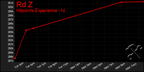 Last 24 Hours Graph of Rd Z